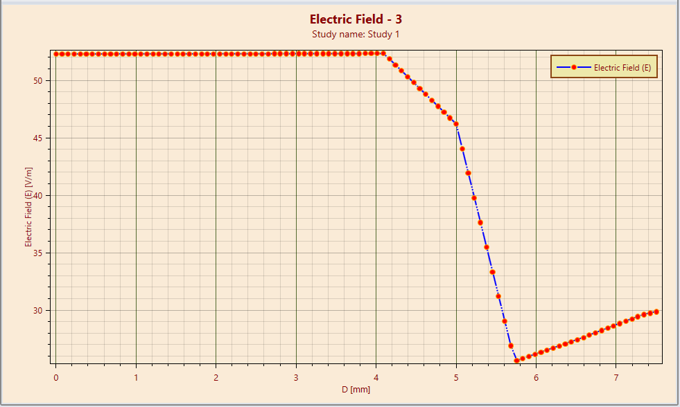 EMS で得られた (0.0, 0.0) と (0.75cm, 0.0) の間の静電界のライン プロット